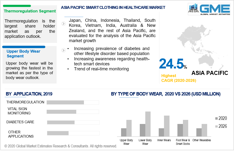 Smart Clothing in Healthcare Market